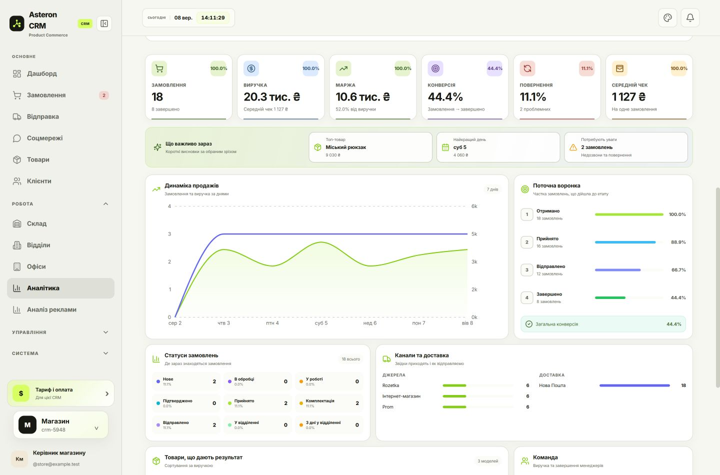 Інтерфейс аналітики Asteron CRM: показники та графіки результатів за період із прикладами даних.